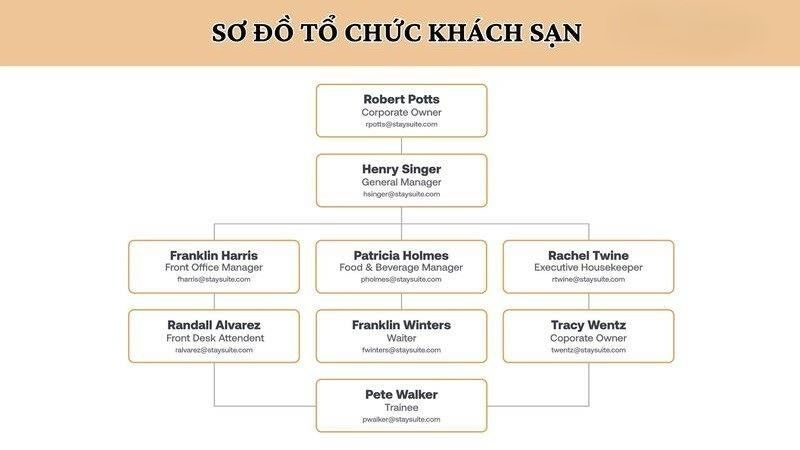 Sơ đồ cơ cấu tổ chức khách sạn mini